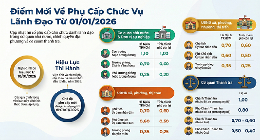 Phu cap chuc vu LD 01.01.26.png
